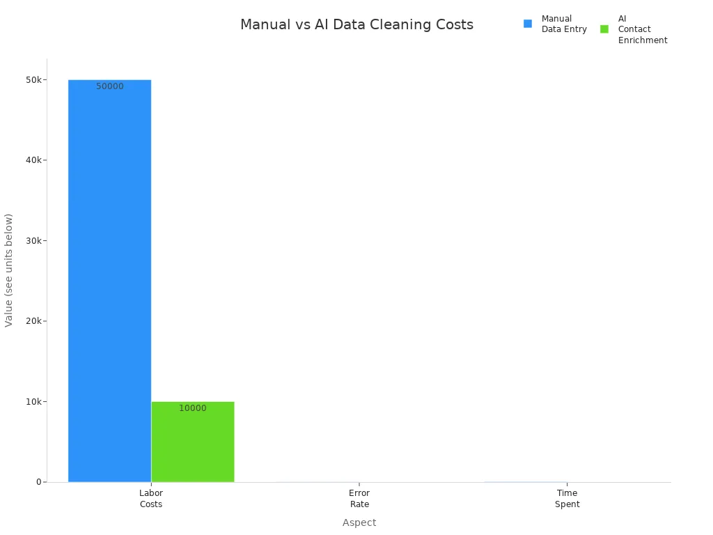 Bar chart comparing labor costs, error rate, and time spent for manual and AI data cleaning