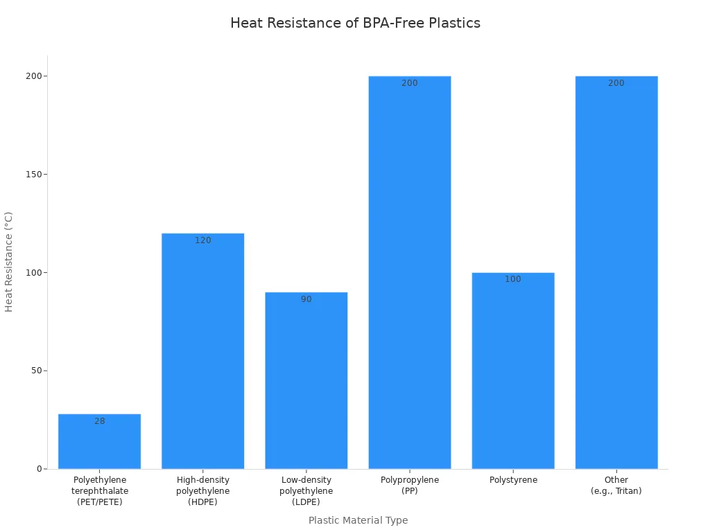 A bar chart showing the heat resistance in degrees Celsius for various BPA-free plastic material types. Polypropylene and Other (Tritan) plastics show the highest heat resistance, while PET/PETE, LDPE, and Polystyrene have lower heat resistance.
