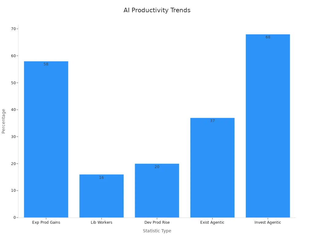 Bar chart showing AI productivity tool statistics in 2025