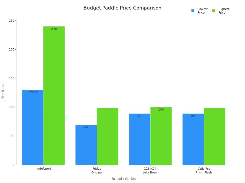 Bar chart comparing lowest and highest prices of budget wooden paddles across four brands
