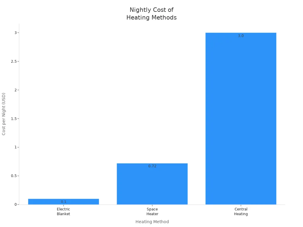 Bar chart comparing nightly cost of electric blanket, space heater, and central heating