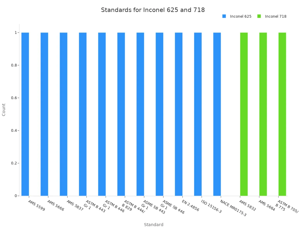 Bar chart comparing standards for Inconel 625 and Inconel 718