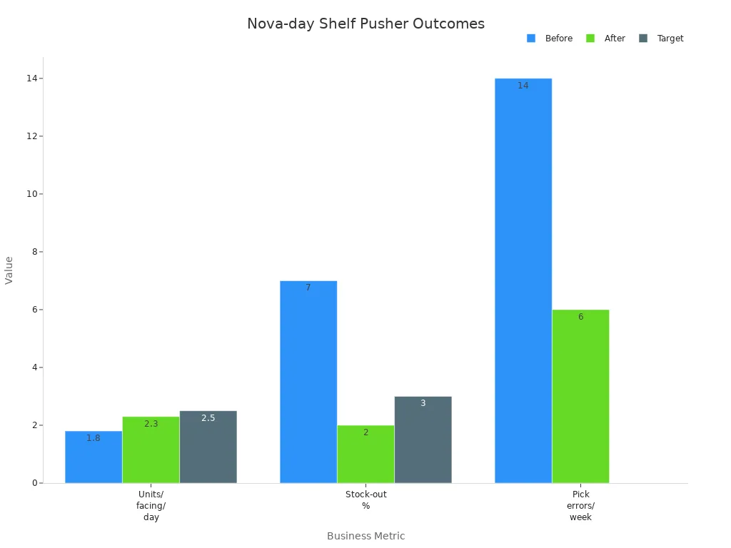 Bar chart comparing before, after, and target values for Nova-day shelf pusher metrics
