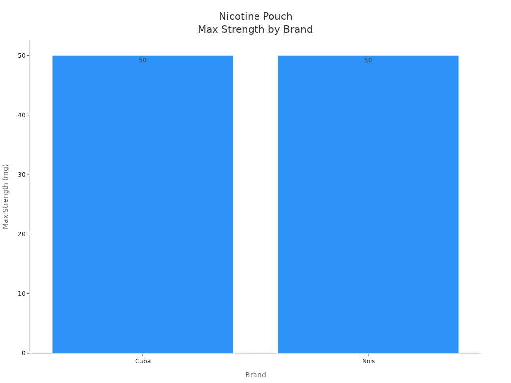 Bar chart comparing maximum nicotine pouch strength for Cuba and Nois brands