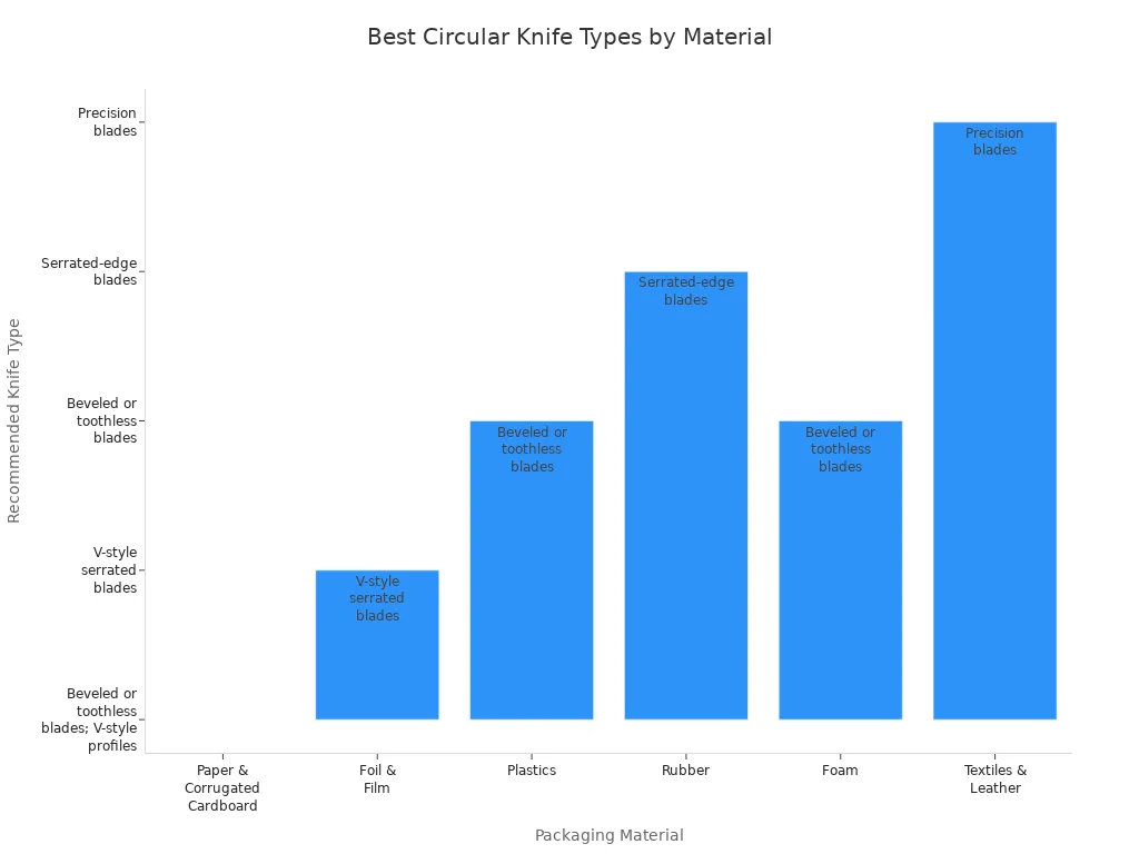 Bar chart showing best circular knife types for each packaging material