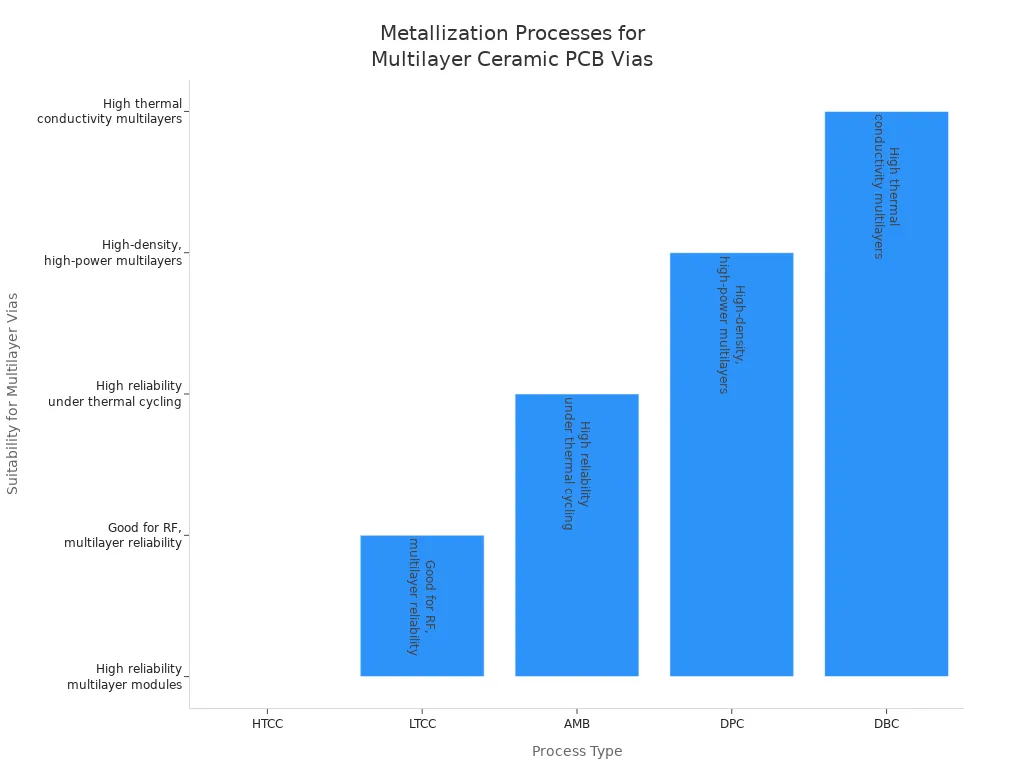 Bar chart comparing metallization processes for multilayer ceramic PCB vias