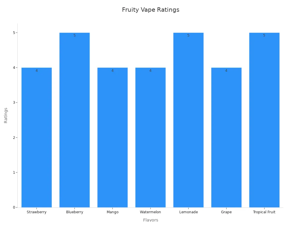Bar chart showing fruity vape flavor ratings
