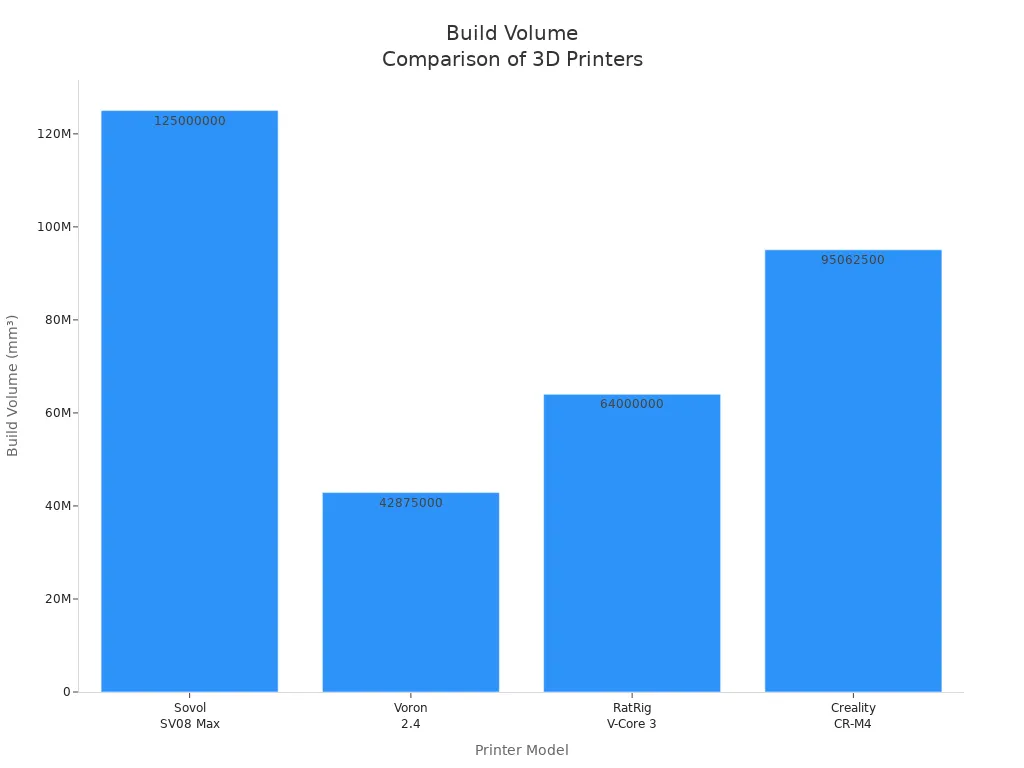 Bar chart comparing build volumes of Sovol SV08 Max, Voron 2.4, RatRig V-Core 3, and Creality CR-M4.
