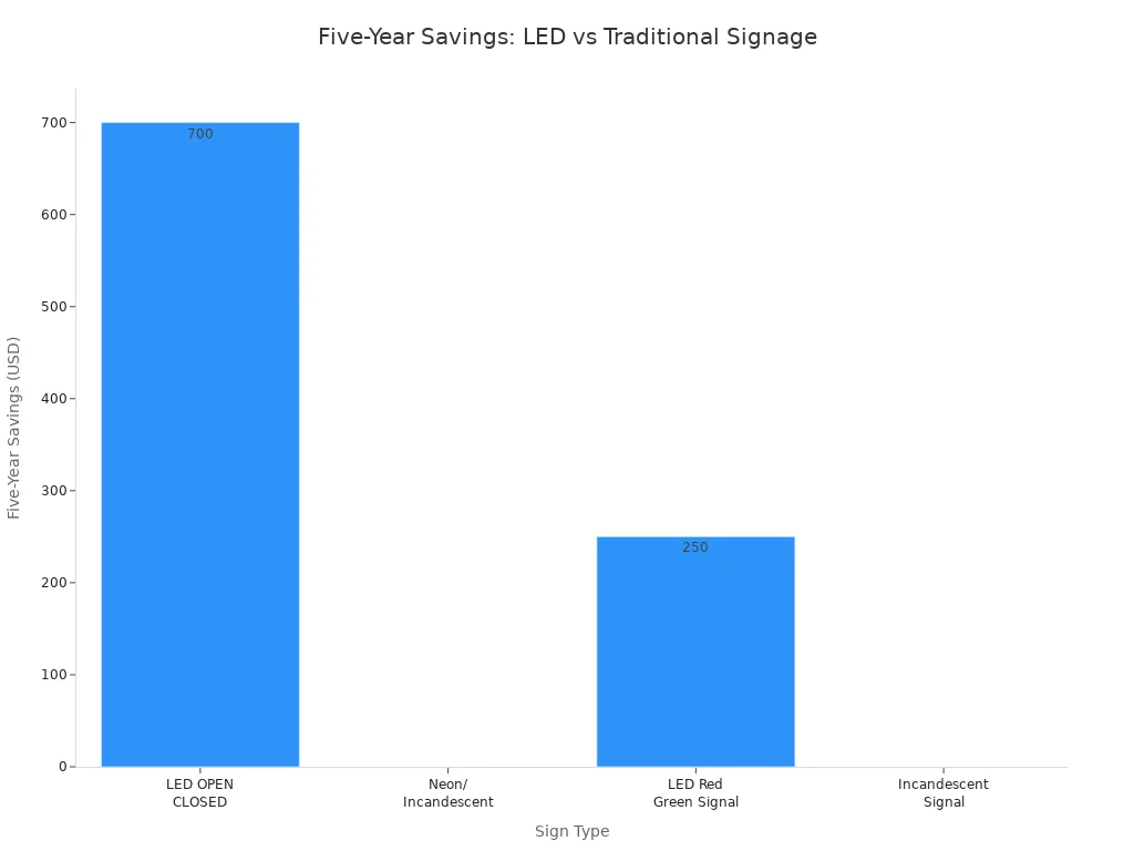 Bar chart comparing five-year energy savings of LED signage to traditional lighting technologies