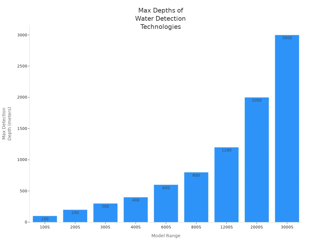 Water Detector Underground