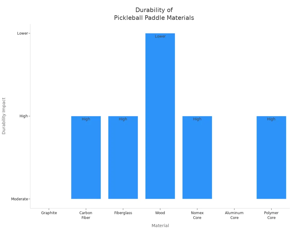 Bar chart comparing durability impact of beginner pickleball paddle materials