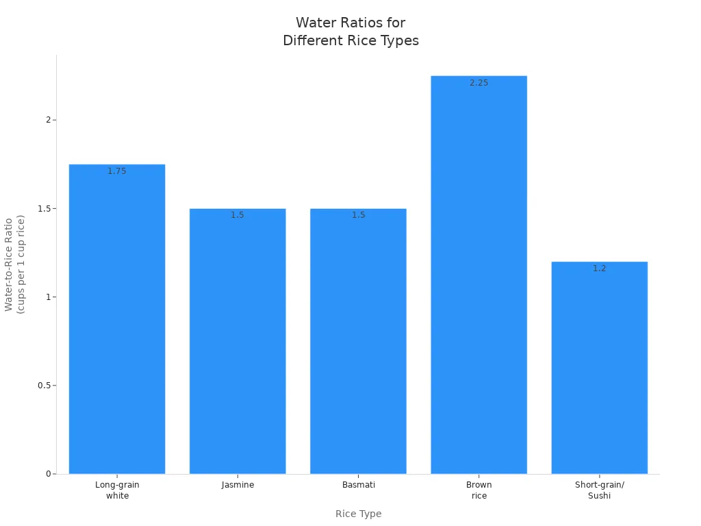 Bar chart showing recommended water-to-rice ratios for five rice types
