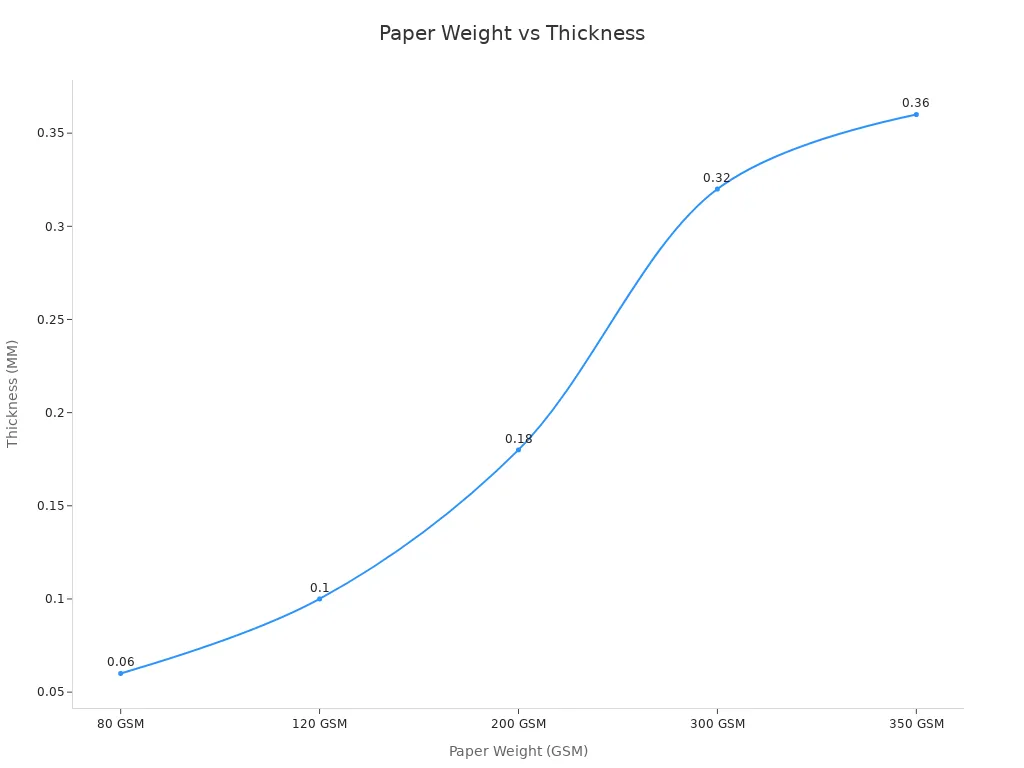 A line chart showing how paper thickness increases with GSM from 80 to 350.