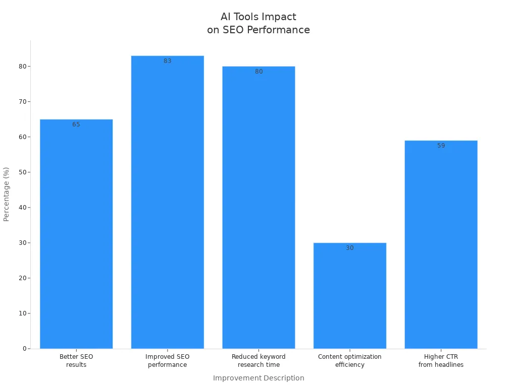Bar chart showing SEO improvements from AI-powered tools