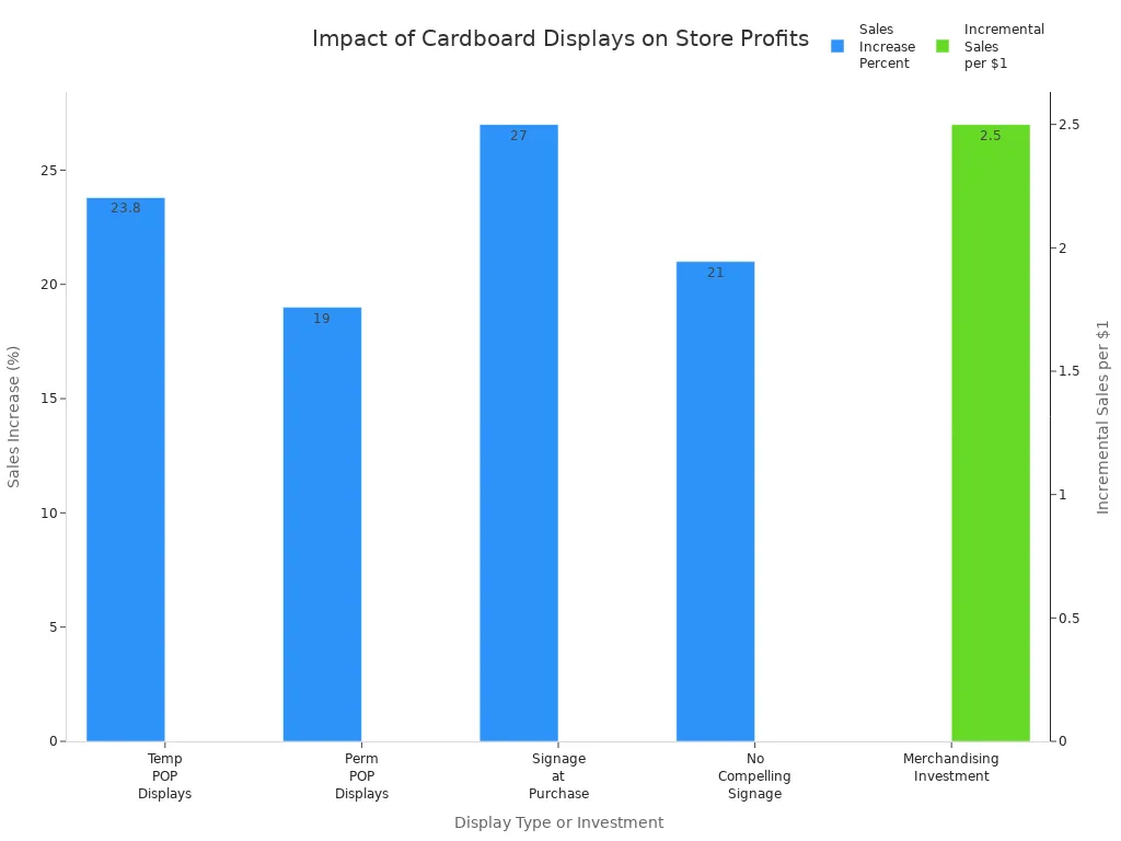 Bar chart showing sales increases from different display types and merchandising investment