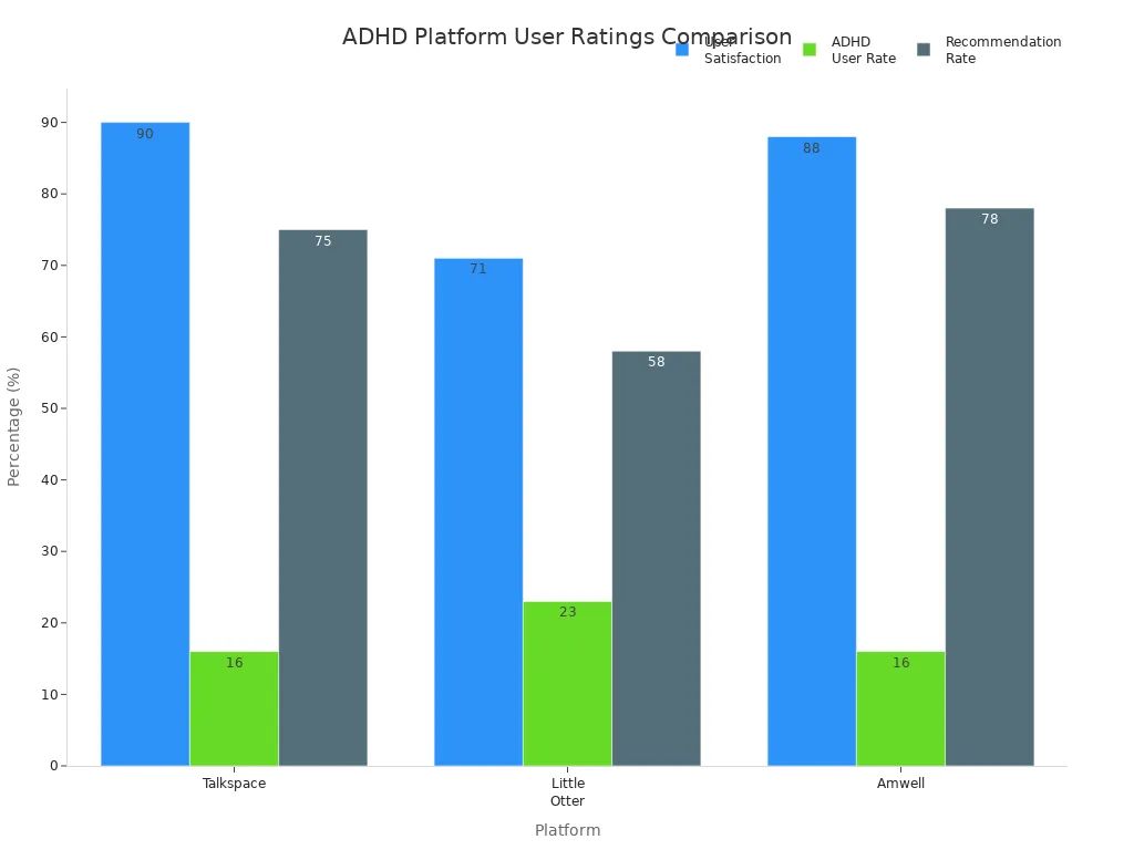 Bar chart comparing user satisfaction, ADHD user rate, and recommendation rate for Talkspace, Little Otter, and Amwell