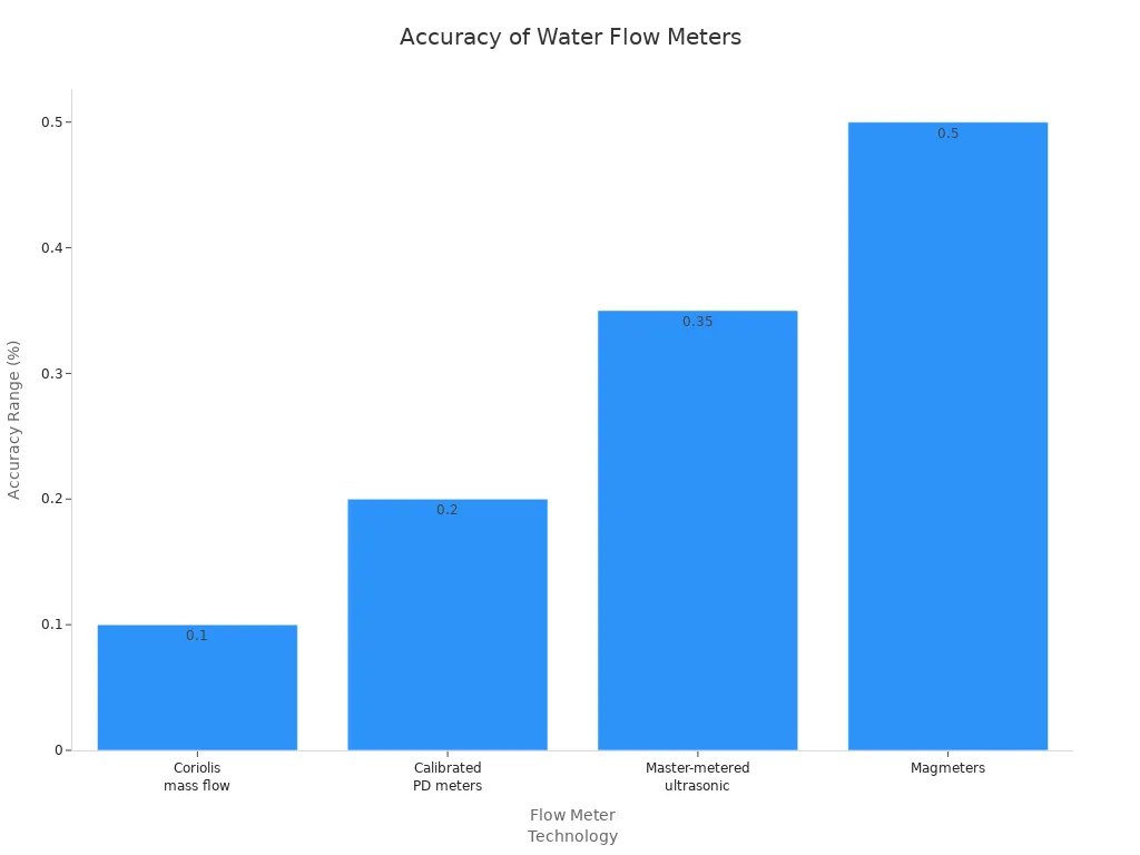 Bar chart comparing accuracy ranges of four water flow meter technologies