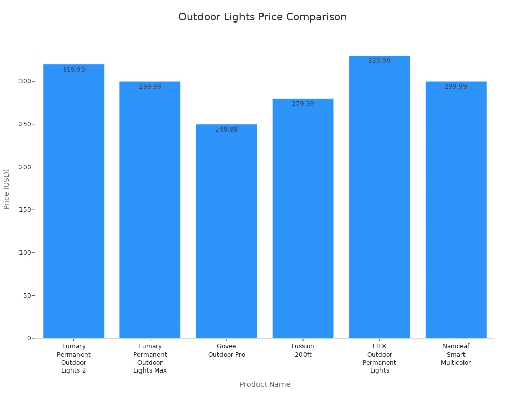 Bar chart comparing prices of Lumary and competitor outdoor lights