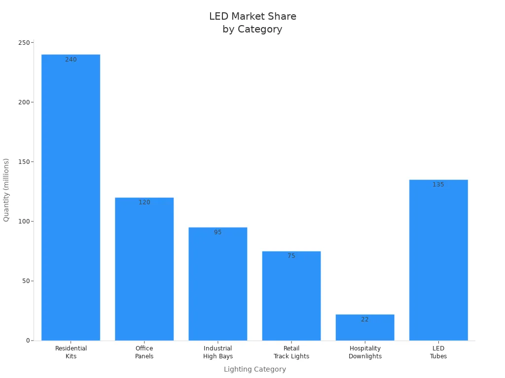 Bar chart comparing market share of LED down lights and tubes across residential, commercial, and other applications