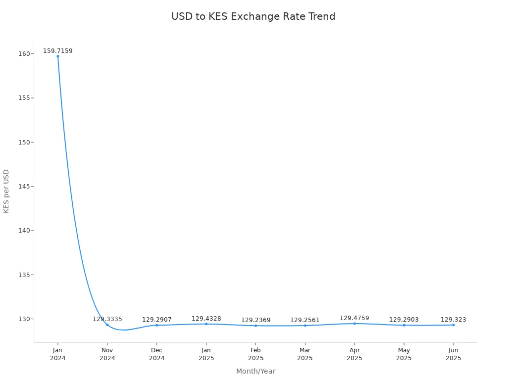 Line chart showing USD to KES exchange rate peaking in Jan 2024 and stabilizing around 129 through 2024 and 2025