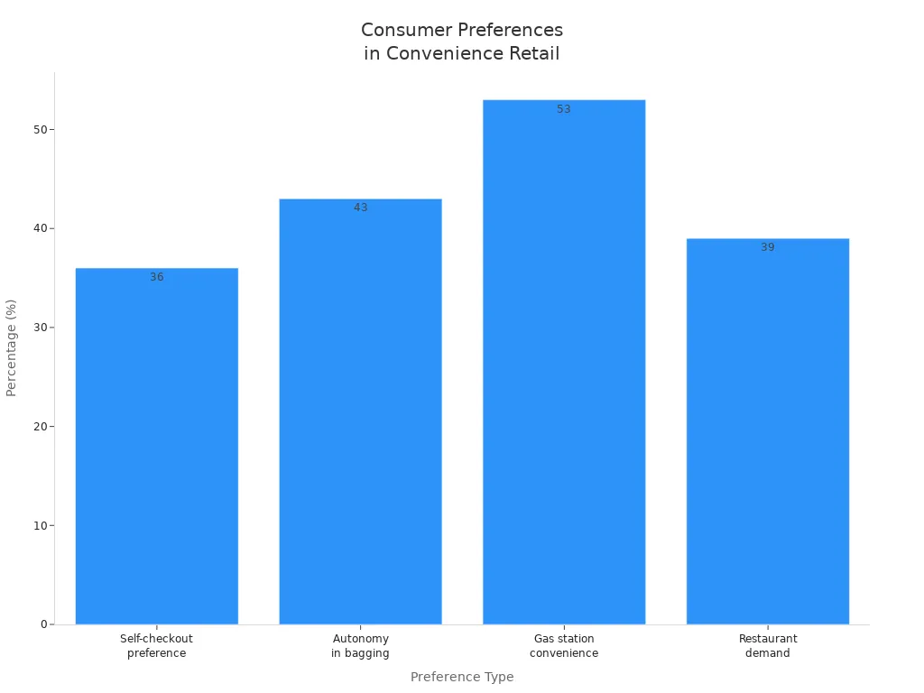 Bar chart showing consumer preferences for speed and convenience in retail