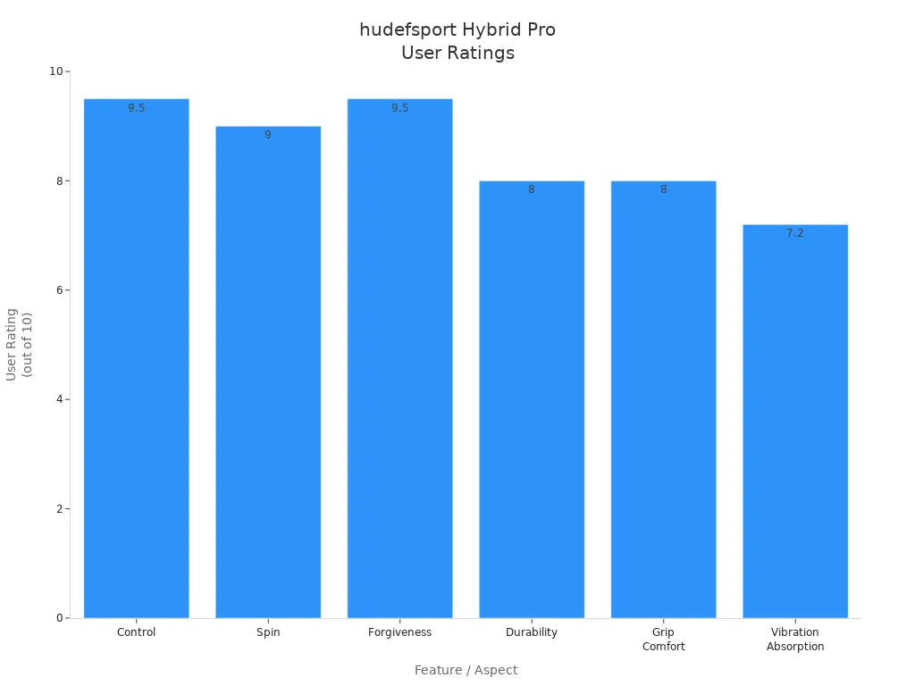 Bar chart showing user satisfaction ratings for hudefsport Hybrid Pro paddle across key features