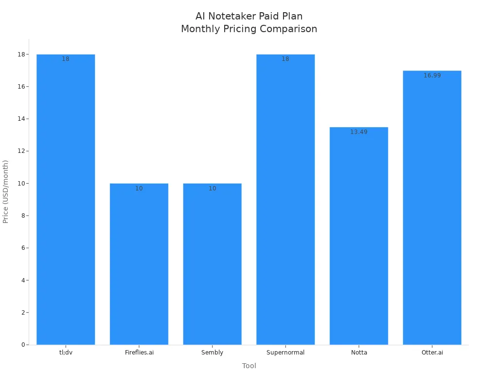 Bar chart comparing monthly paid plan prices of AI notetaker tools