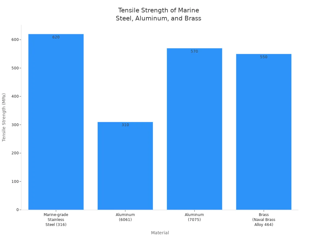 Bar chart comparing tensile strength of marine-grade stainless steel, aluminum alloys, and brass alloy.