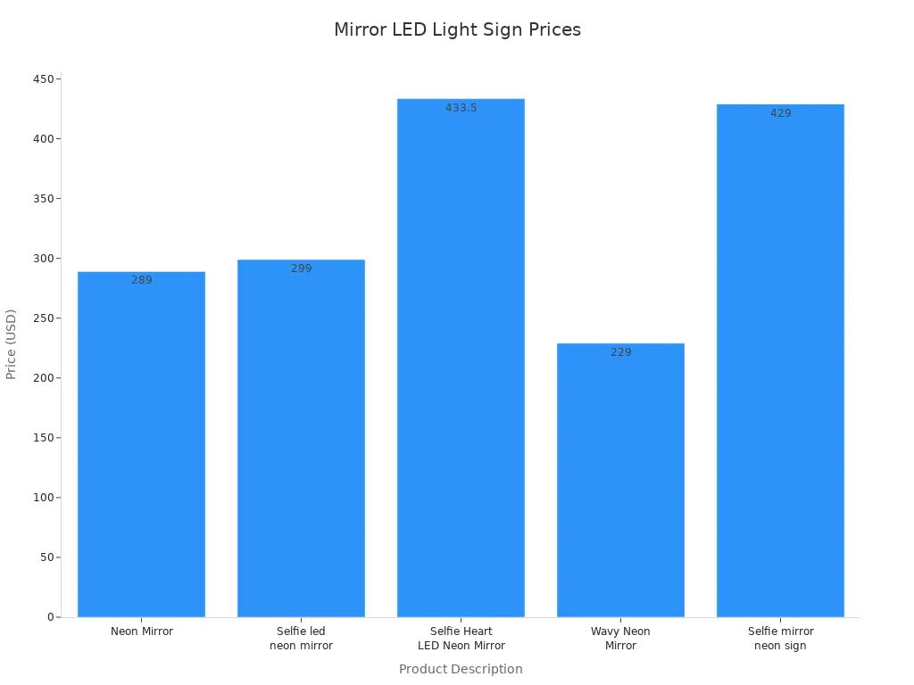 Bar chart comparing prices of different Mirror LED Light Signs