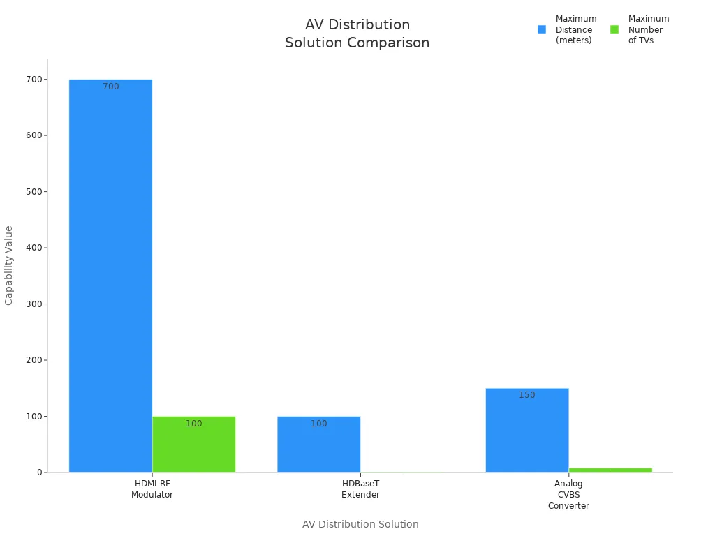 Bar chart comparing HDMI RF modulator, HDBaseT extender, and analog CVBS converter for distance and number of TVs