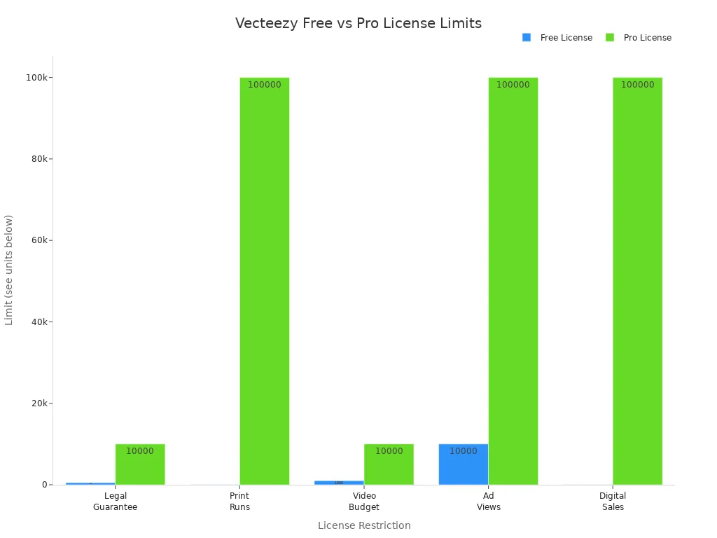 Bar chart comparing Vecteezy Free and Pro license restrictions