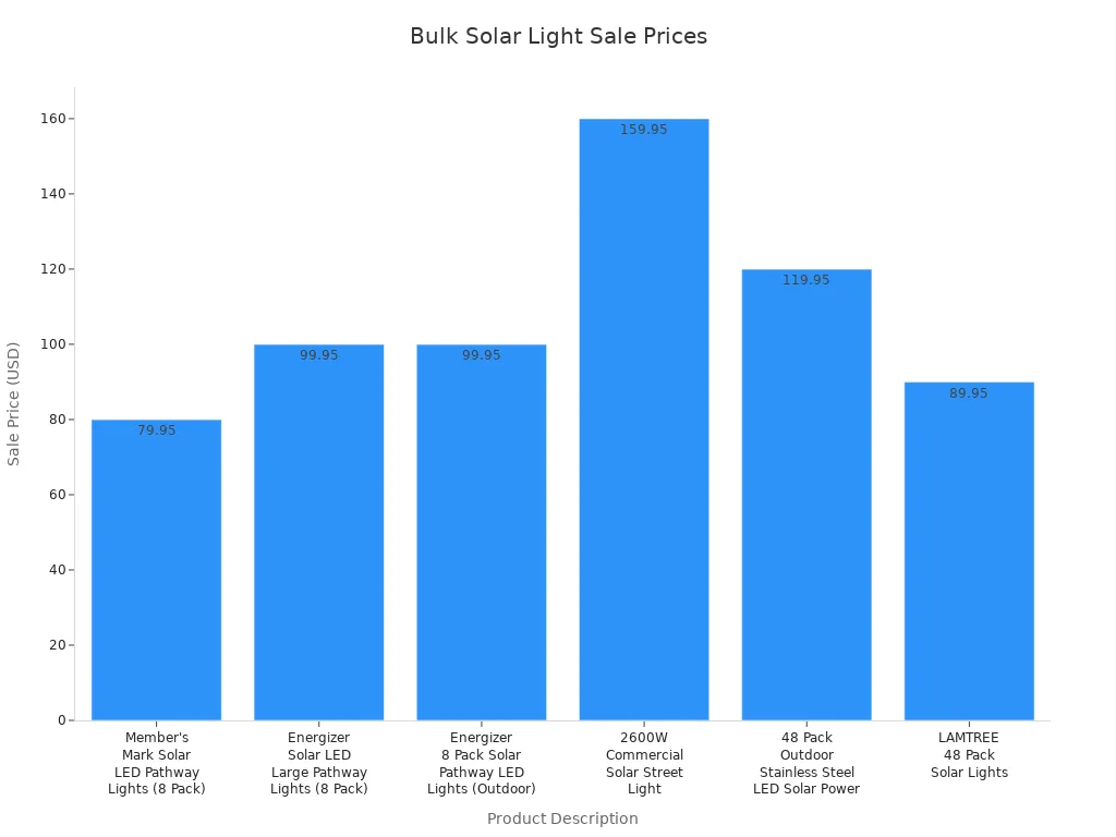 Gráfico de barras que compara los precios de venta de luces solares a granel de los principales proveedores.