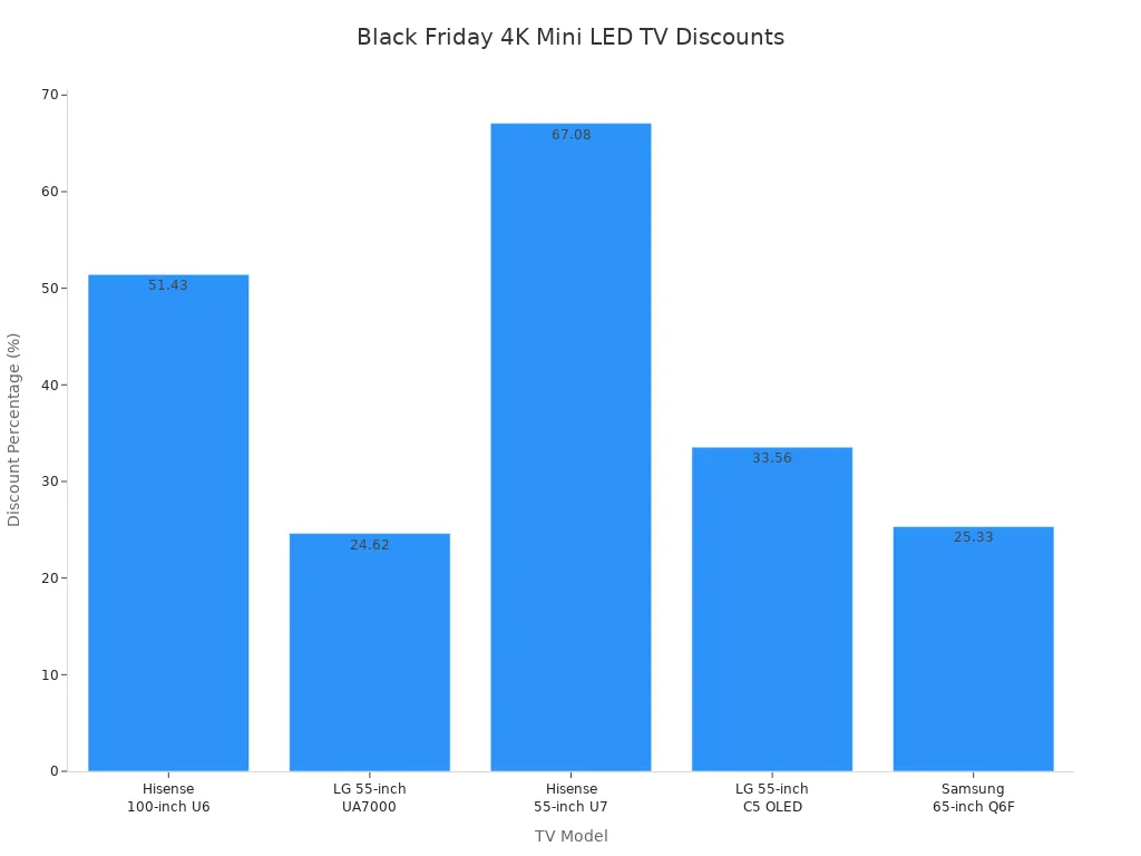 Bar chart showing percentage discounts for various 4K Mini LED TVs during Black Friday sales