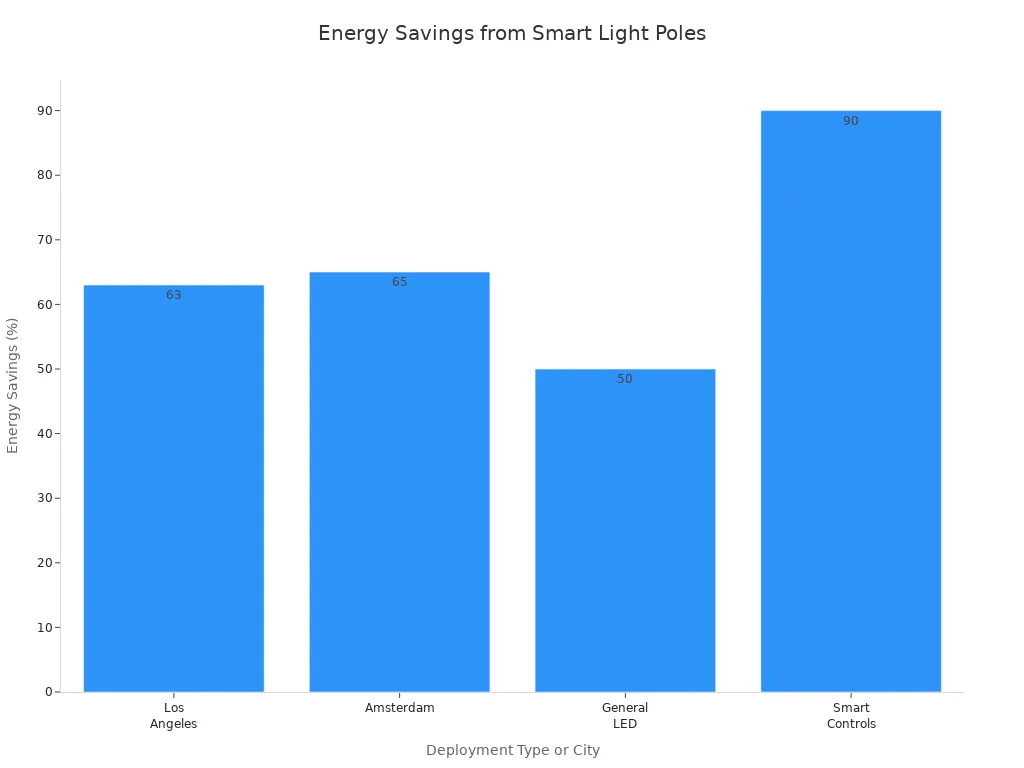 Bar chart comparing energy savings percentages for smart light pole deployments in Los Angeles, Amsterdam, General LED, and Smart Controls