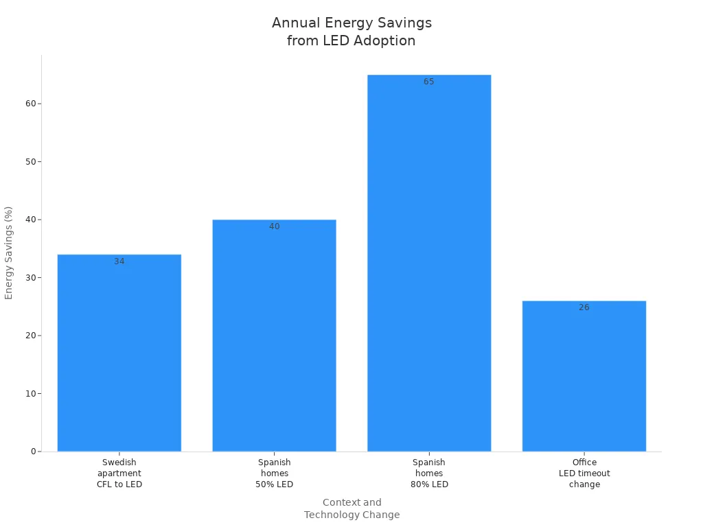 Bar chart comparing annual energy savings percentages from switching to LED lighting in various environments.