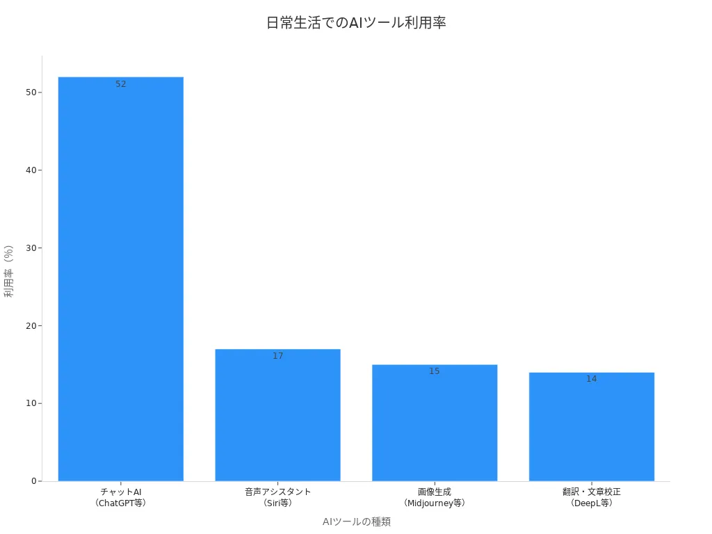 日常生活で使われるAIツールの利用率を示す棒グラフ