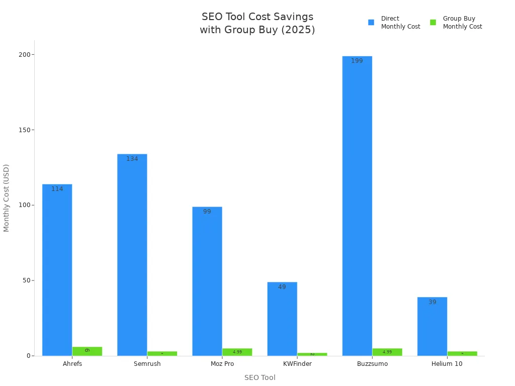 Bar chart comparing direct and group buy monthly costs for popular SEO tools in 2025