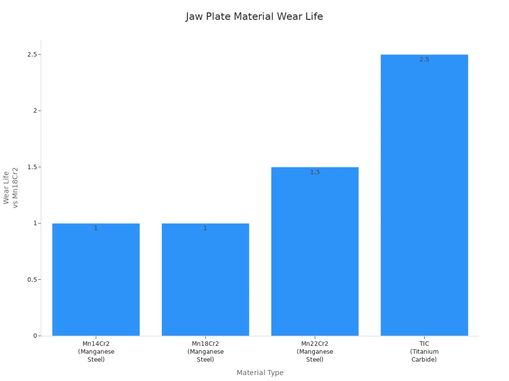 Bar chart comparing wear life of jaw plate materials for crushers