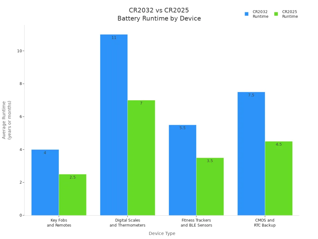 Bar chart comparing average runtimes of CR2032 and CR2025 batteries across device types