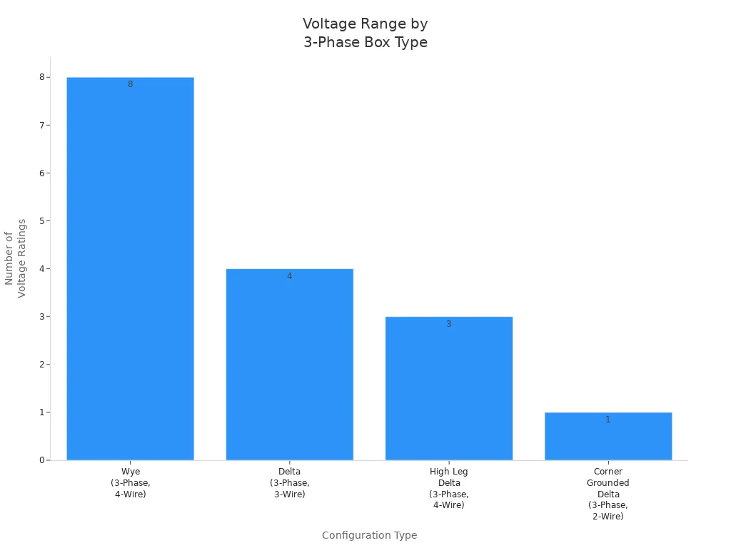 Bar chart comparing the number of typical voltage ratings for each three-phase distribution box configuration type in industrial settings.
