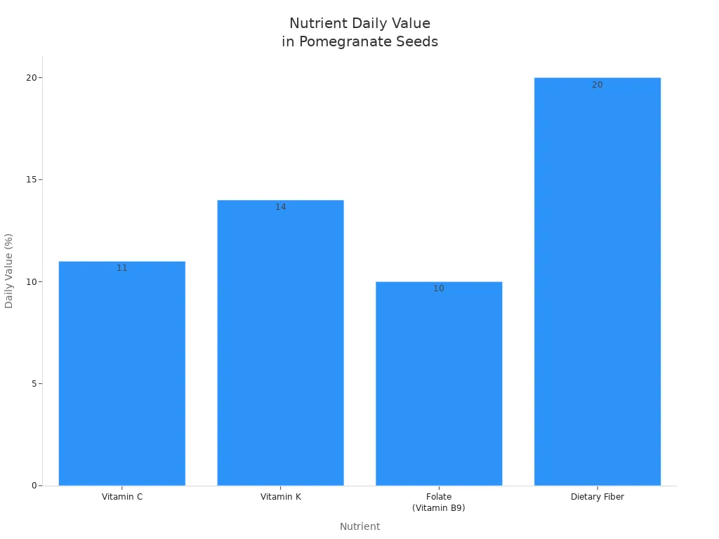 Bar chart showing daily value percentages of main nutrients in pomegranate seeds