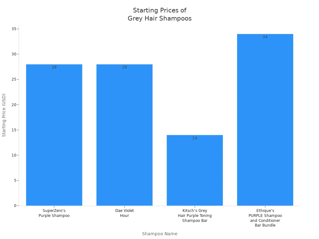 Bar chart comparing starting prices of shampoos for grey hair