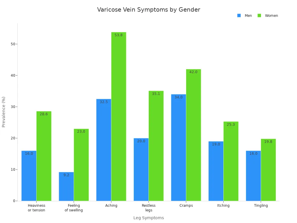 Bar chart comparing prevalence of varicose vein symptoms in men and women