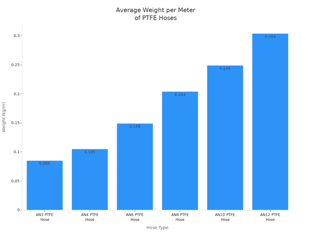 Bar chart comparing average weight per meter of different PTFE hose types