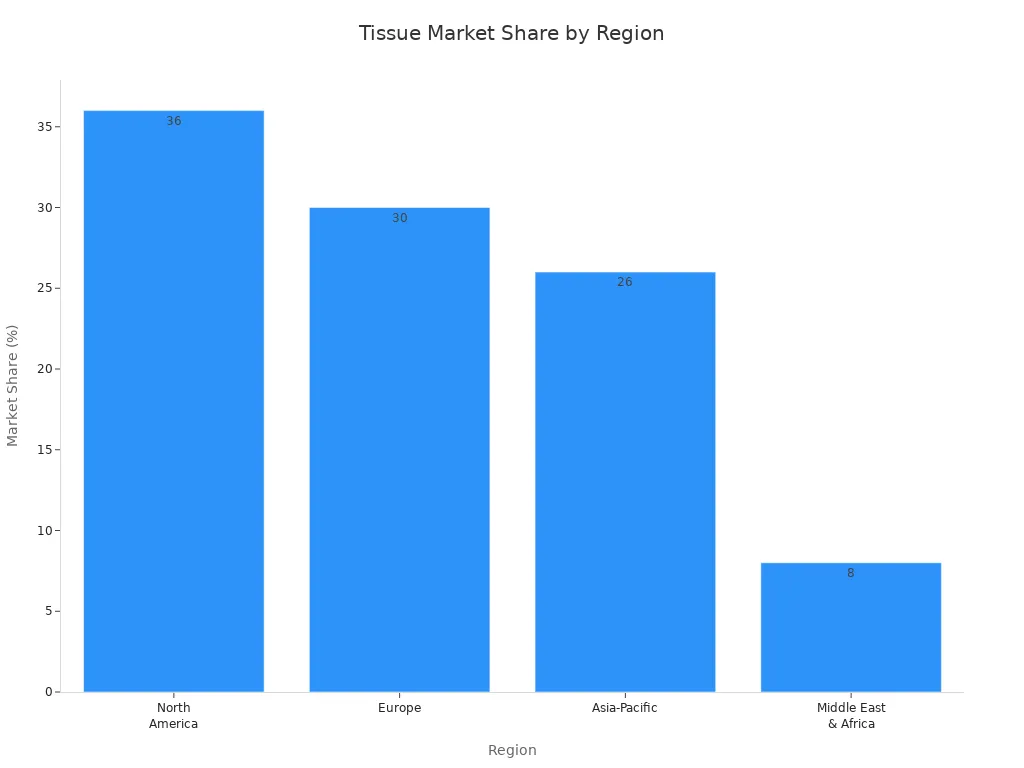 Bar chart showing tissue market share by region: North America, Europe, Asia-Pacific, and Middle East & Africa.