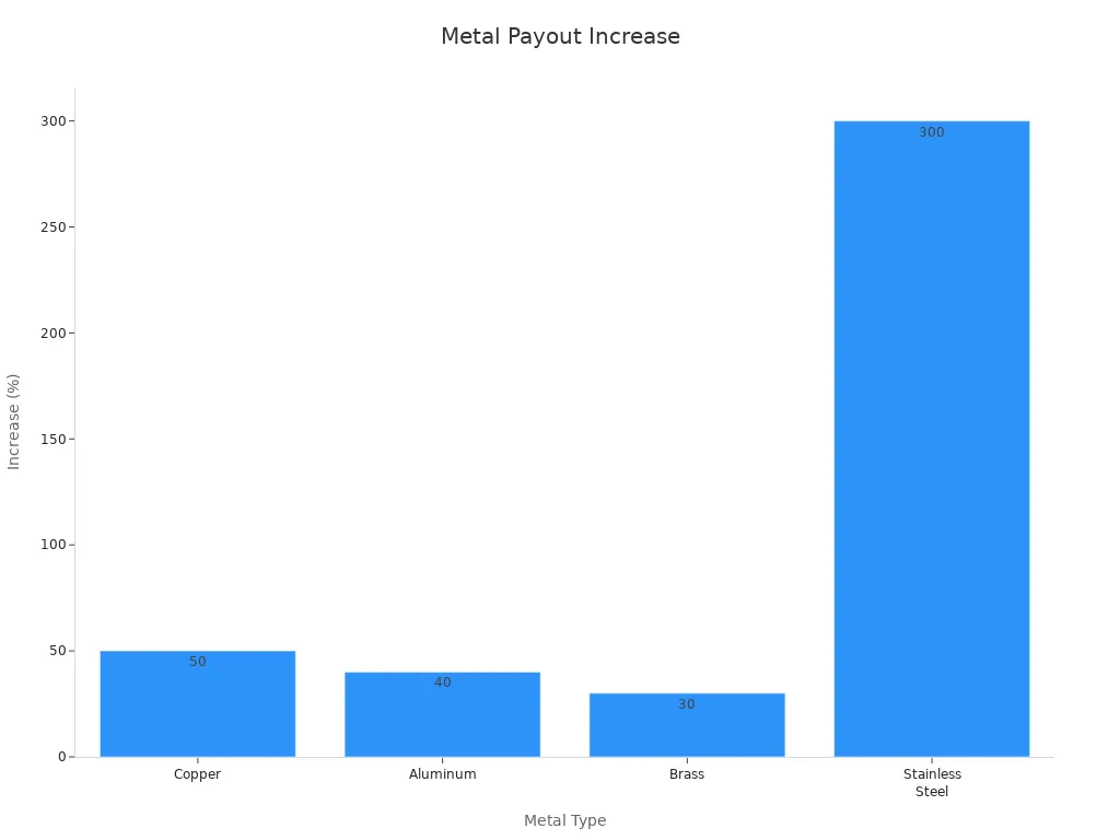 Bar chart showing payout increases across metal types