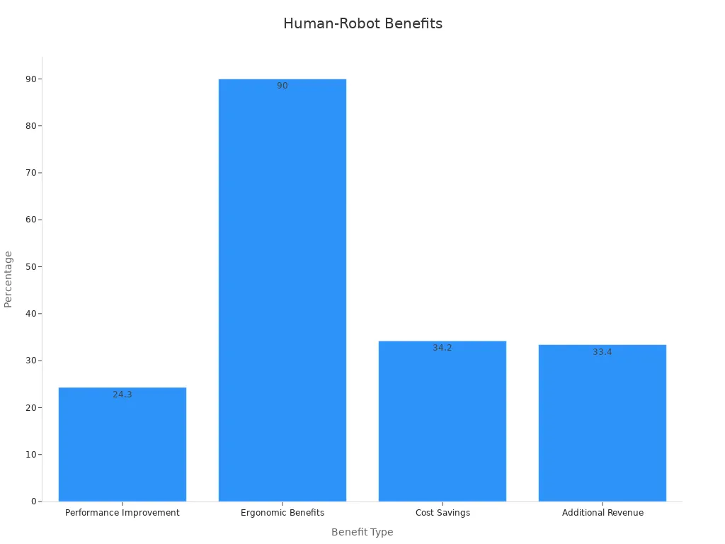 Bar chart showing percentages for human-robot collaboration benefits in warehouses