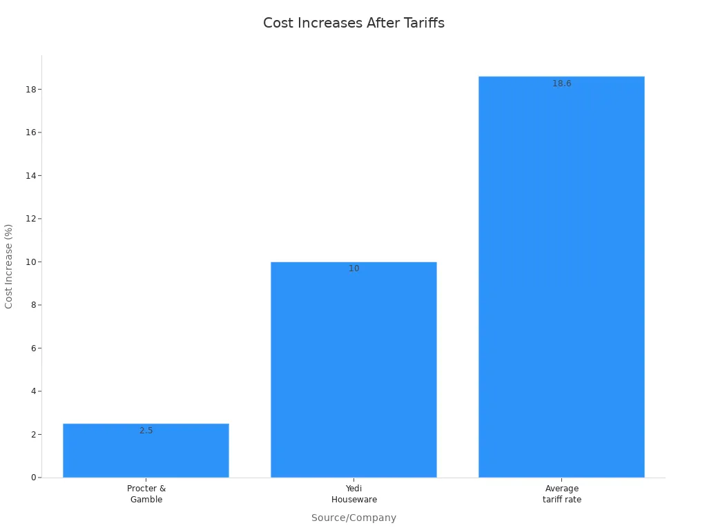 Bar chart showing cost increases for Procter & Gamble, Yedi Houseware, and average tariff rate