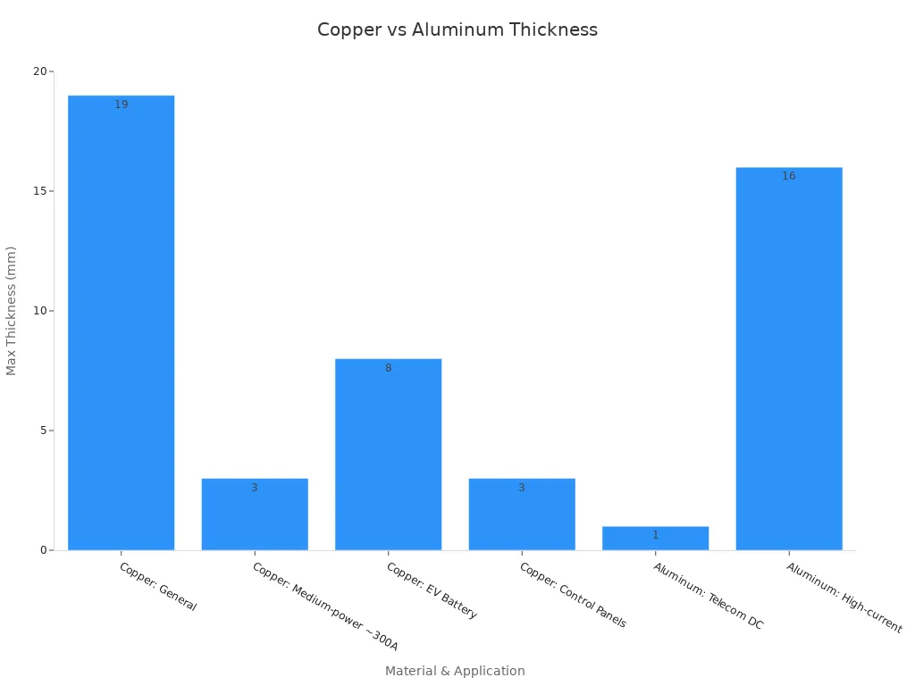 Bar chart comparing maximum thickness ranges for copper and aluminum busbars across applications, showing copper up to 19mm and aluminum up to 16mm.