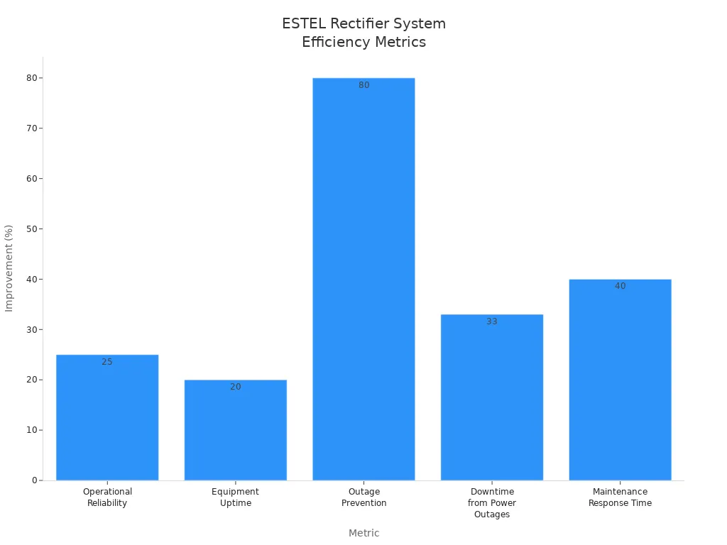 Bar chart showing percentage improvements in reliability, uptime, outage prevention, downtime, and maintenance response time for ESTEL rectifier systems
